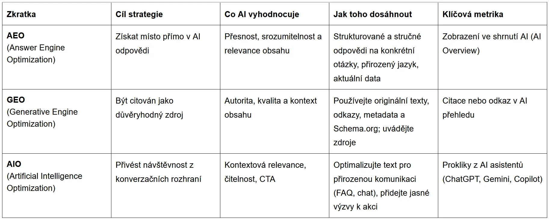 Přehled strategií AI (AEO / GEO / AIO)